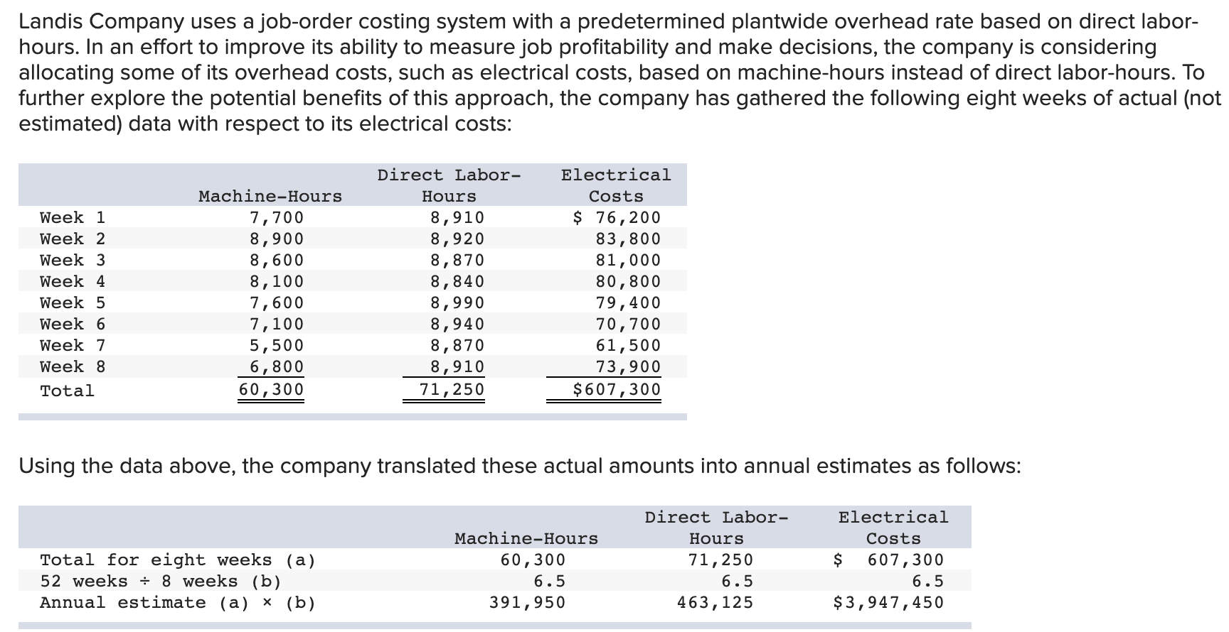 Solved Landis Company uses a joborder costing system with a