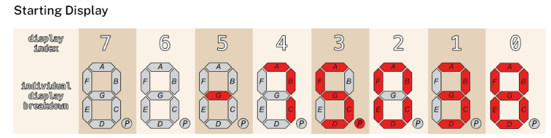 Solved Below is the starting display for the 8 seven-segment | Chegg.com