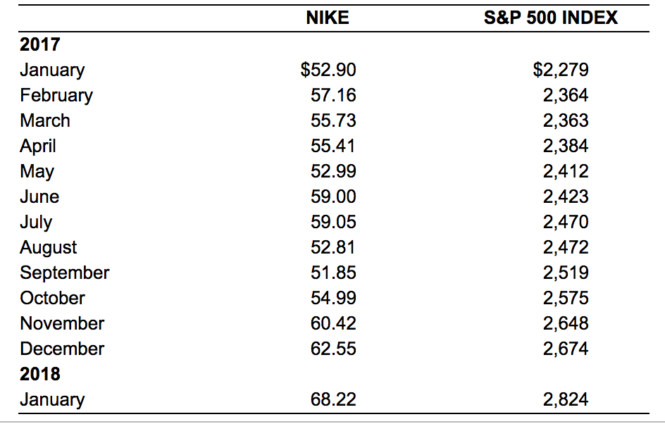 Nike on sale index stock