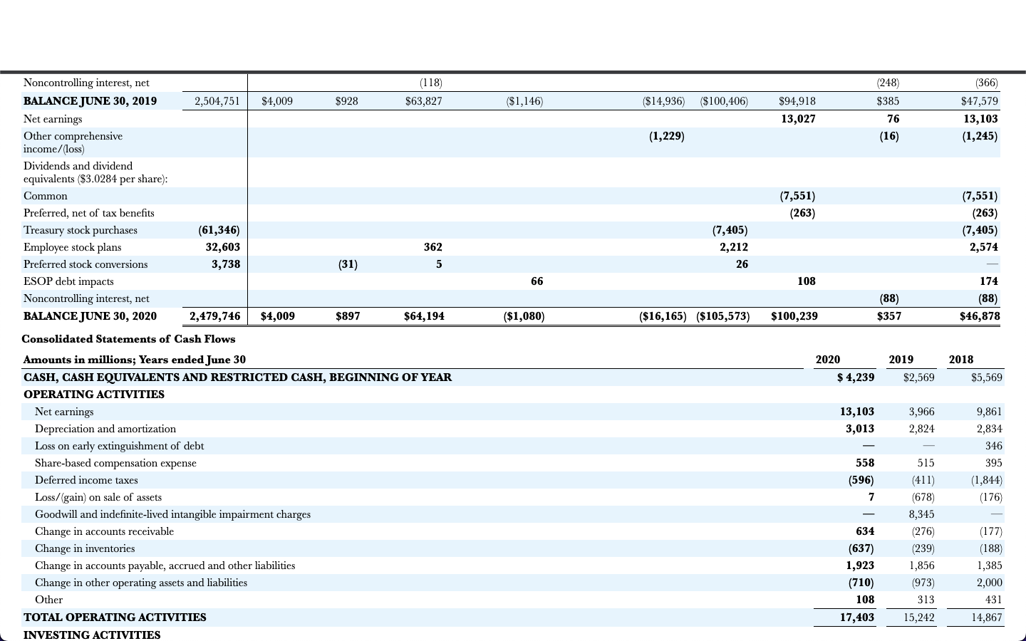 The financial statements of P\&G are presented in | Chegg.com