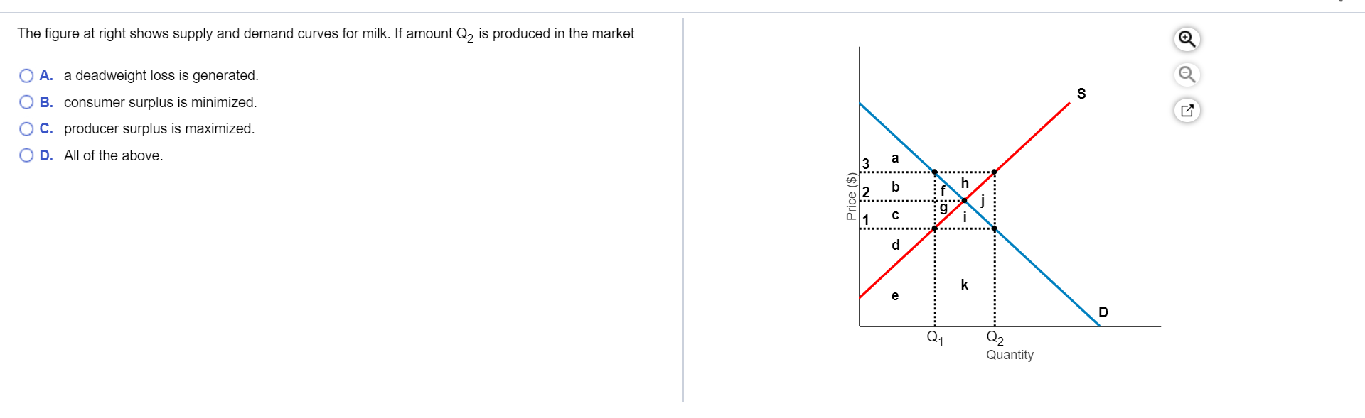 Solved The figure at right shows supply and demand curves