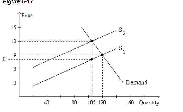 Solved Refer to Figure 6-17. In the after-tax equilibrium, | Chegg.com