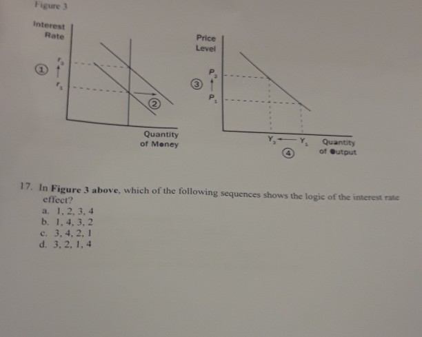 Solved Figure 3 Interest Rate Price Level P. 3 2 Quantity Of | Chegg.com