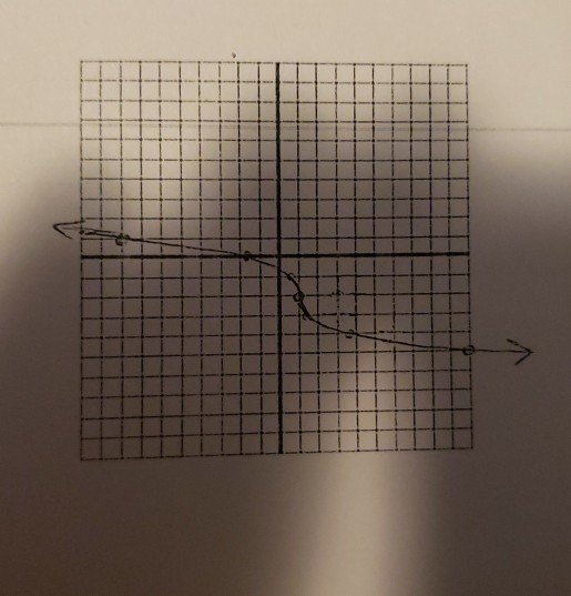 Solved Write the equation for the graph Write the | Chegg.com