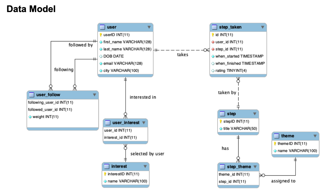 Using sql. Title first name last name. Data Modeler типы стрелок. Use таблица пользователей. Ласт нейм.