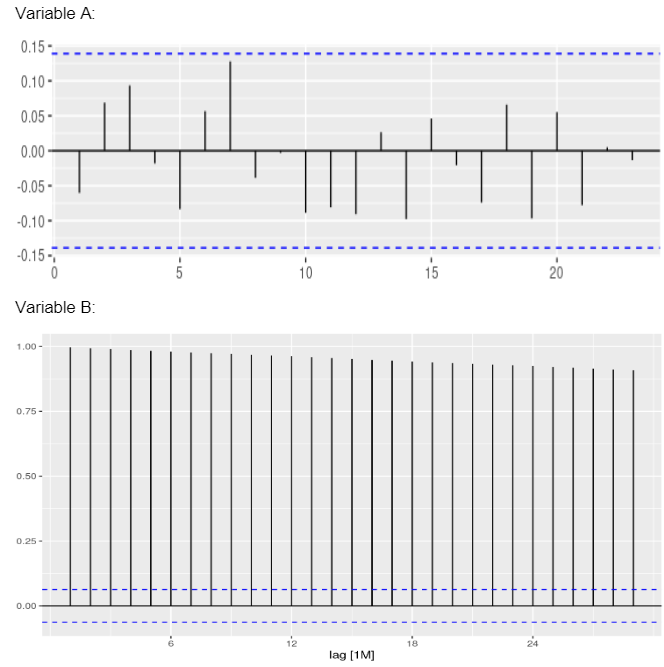 Solved Question 3 The following ACF plots were produced for | Chegg.com
