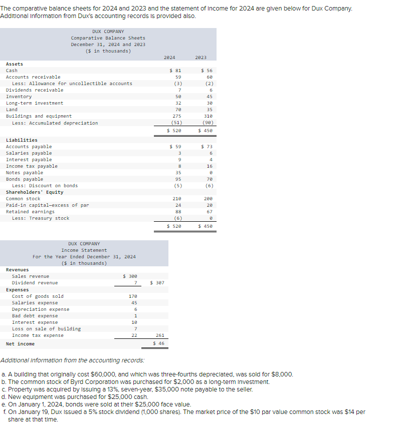 The Comparative Balance Sheets For 2024 And 2023 And Chegg Com   PhpSHz6Vw