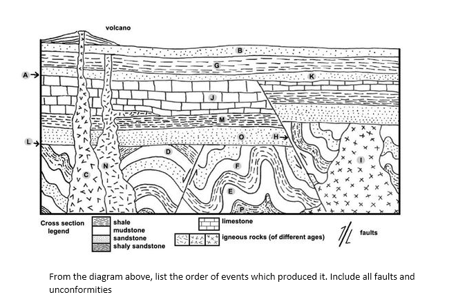 Solved volcano A → D X limestone Cross section legend shale | Chegg.com