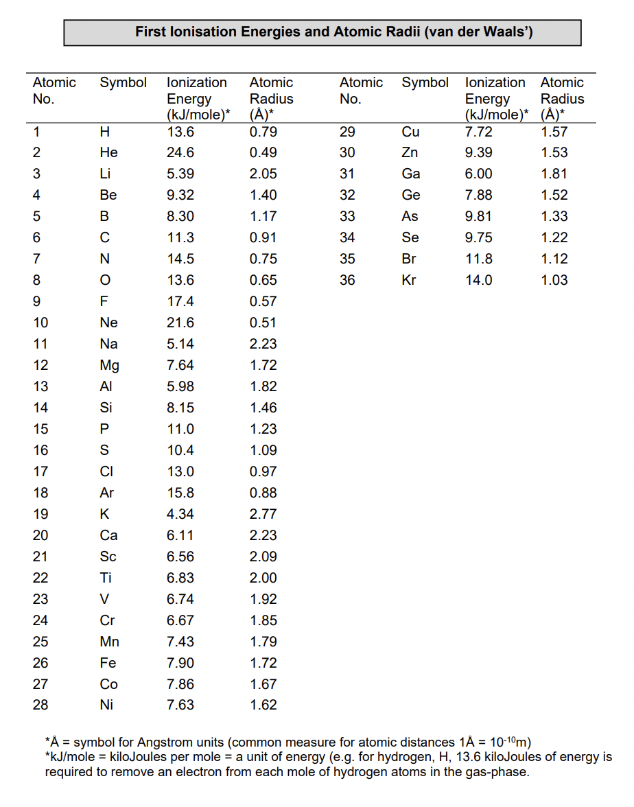 Solved . . Graph 2 - Ionisation energy vs atomic number: | Chegg.com
