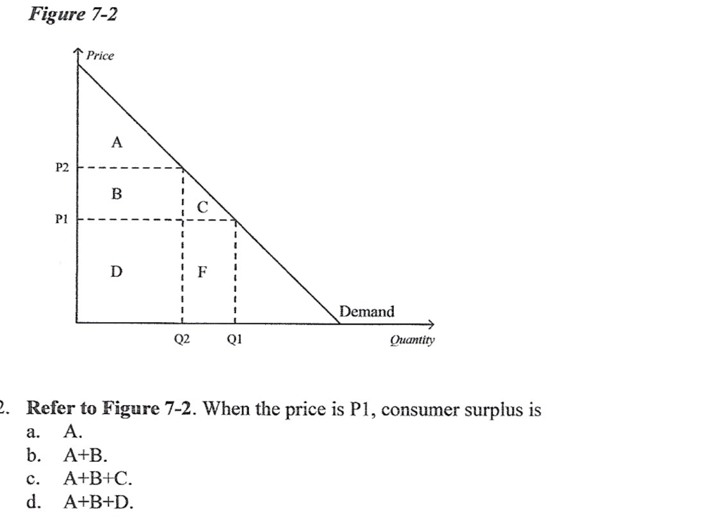 Solved Figure 7-2 Price A P2 B P1 D F 1 Demand Q2 Q1 | Chegg.com