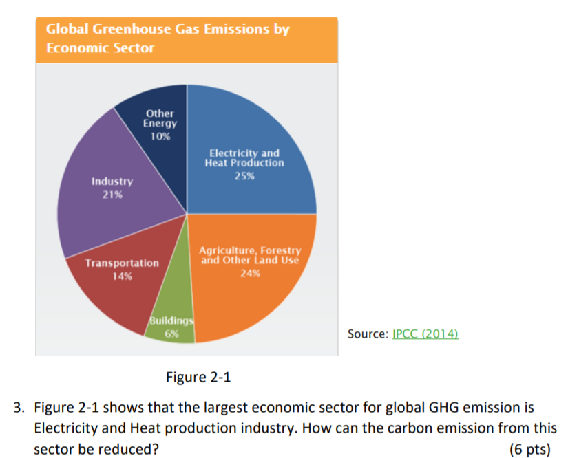 Solved Global Greenhouse Gas Emissions by Economic Sector | Chegg.com