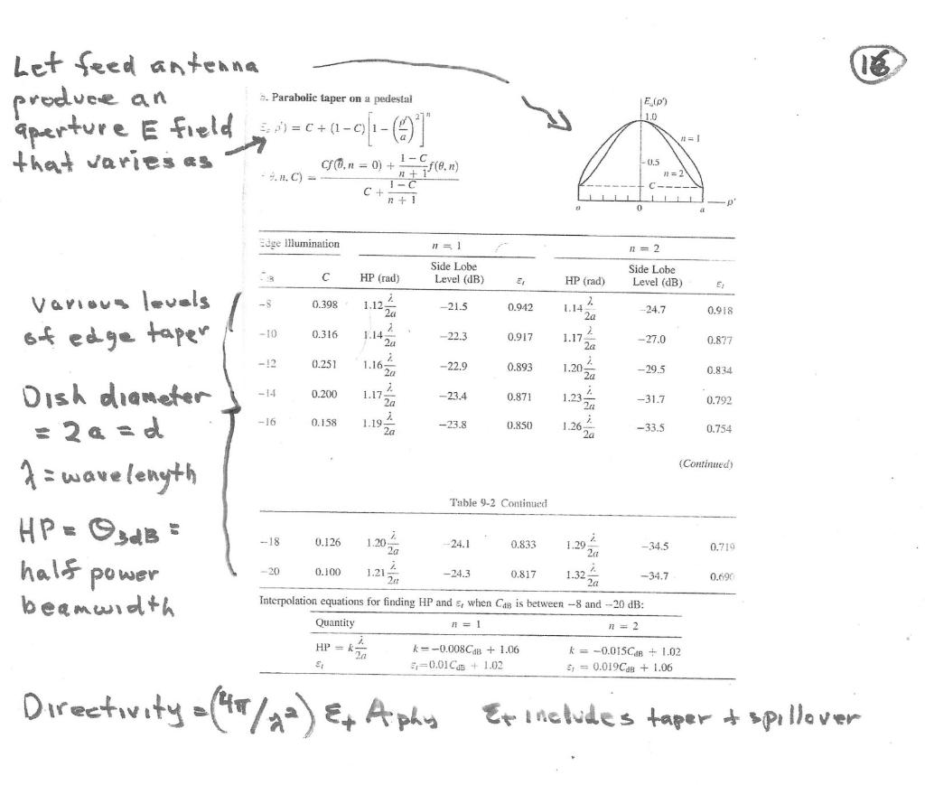 3) A parabolic reflector antenna is fed such that its