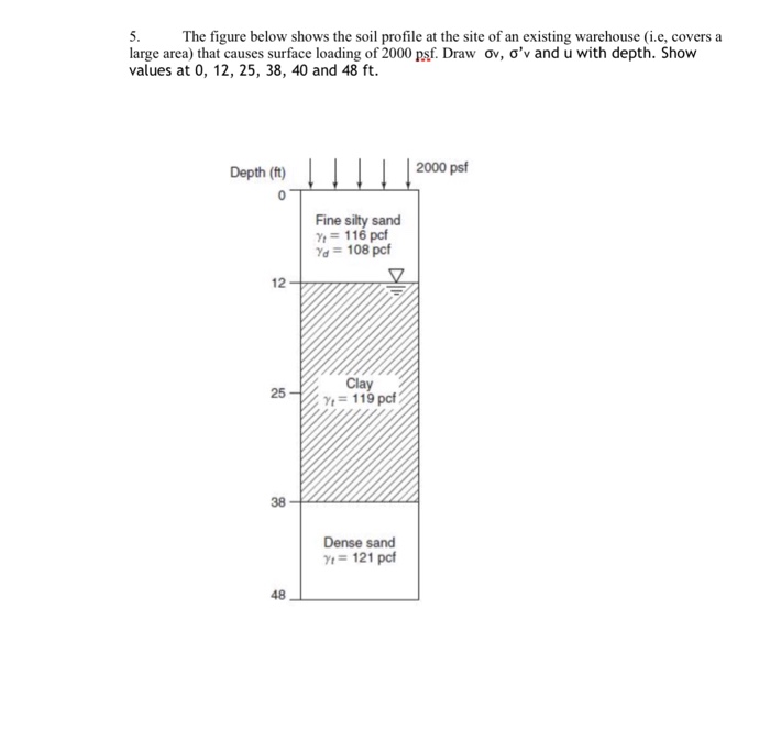 Solved The figure below shows the soil profile at the site | Chegg.com