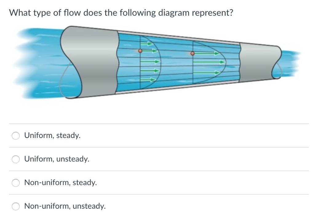 solved-what-type-of-flow-does-the-following-diagram-chegg