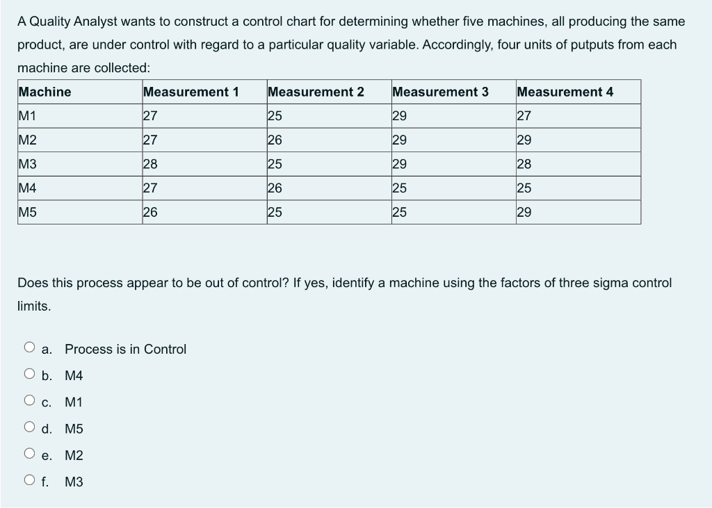 Solved A Quality Analyst wants to construct a control chart | Chegg.com