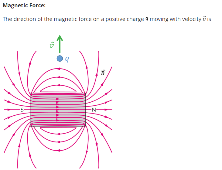 Solved Force The direction of the force