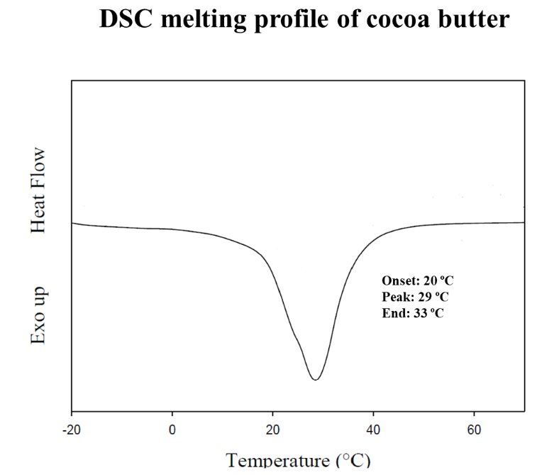 Solved DSC thermogram for melting profile of butter Onset