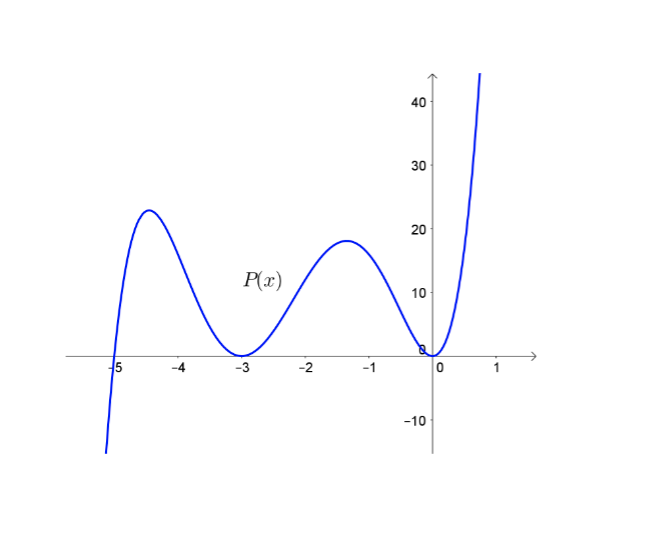 Solved 7. The graph of P(x) is shown below. a) Find the | Chegg.com