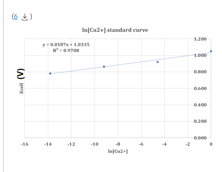 Solved Using the graph above, calculate the Ecell (in V) of | Chegg.com