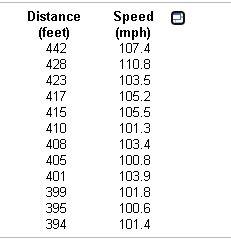 Solved The accompanying data represent the speed at which a | Chegg.com