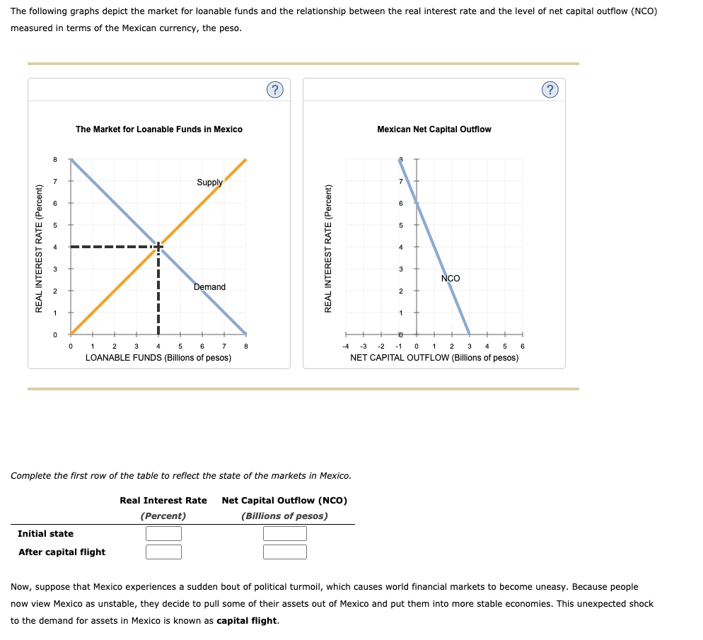 Solved The following graphs depict the market for loanable | Chegg.com