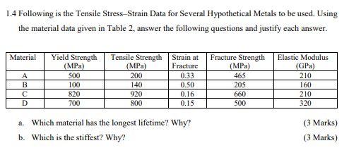Solved 1.4 Following is the Tensile Stress-Strain Data for | Chegg.com