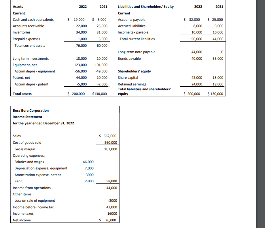 Solved AddiƟonal InformaƟon For Bora Bora CorporaƟon: 