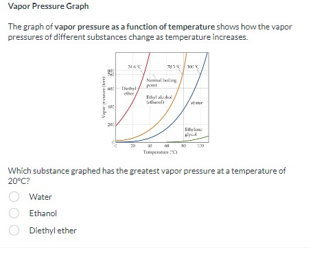Solved Vapor Pressure Graph The graph of vapor pressure as a | Chegg.com