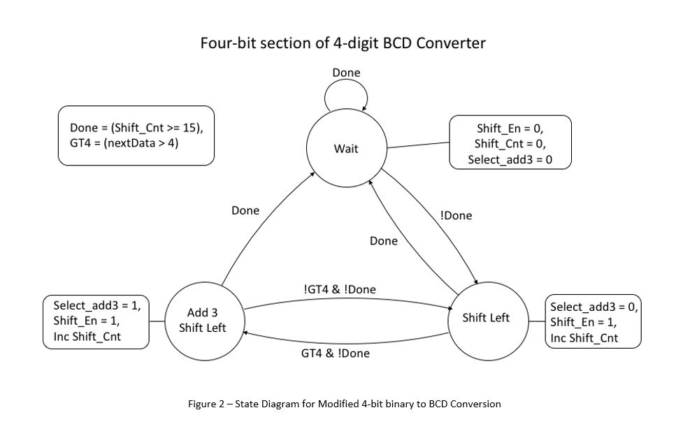 Solved Binary to BCD converter with "Look Ahead" BCD Binary | Chegg.com