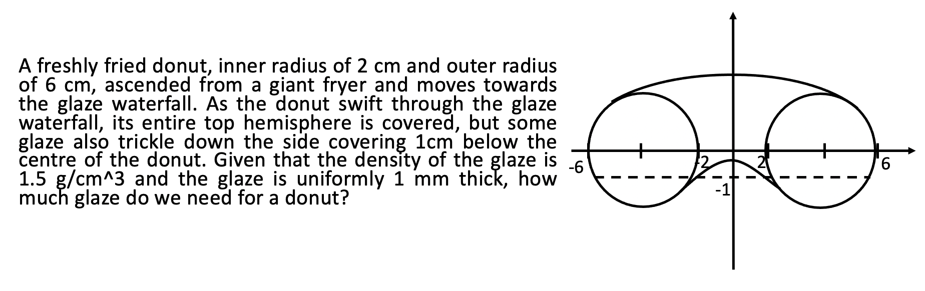 Solved A freshly fried donut, inner radius of 2 cm and outer