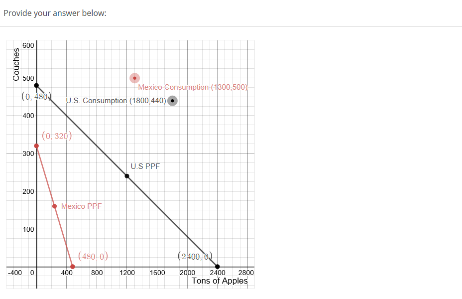 Solved Question The United States and Mexico both produce