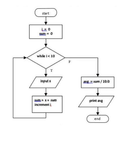 Solved start 0 sum = 0 while I