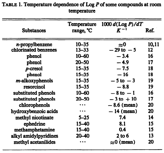 What is the octanolwater partition coefficient? A