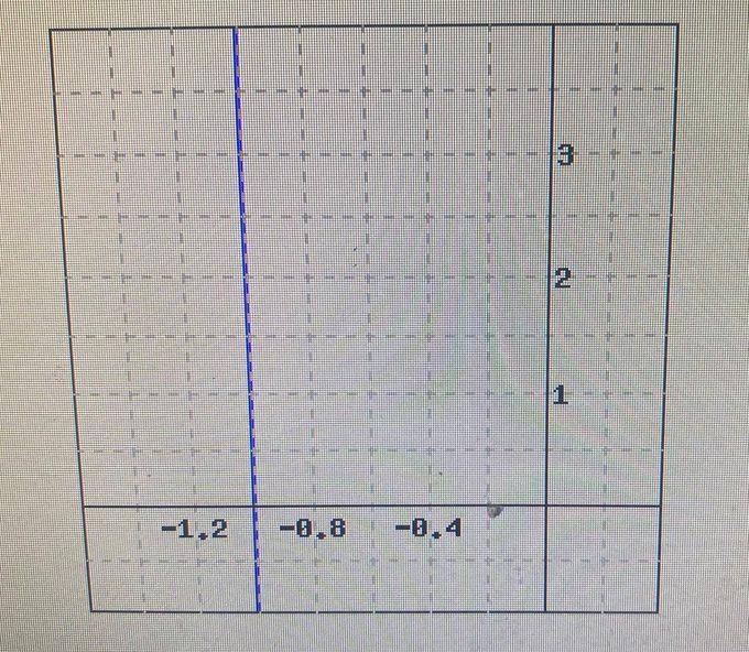 what is the slope of the line shown in the graph above