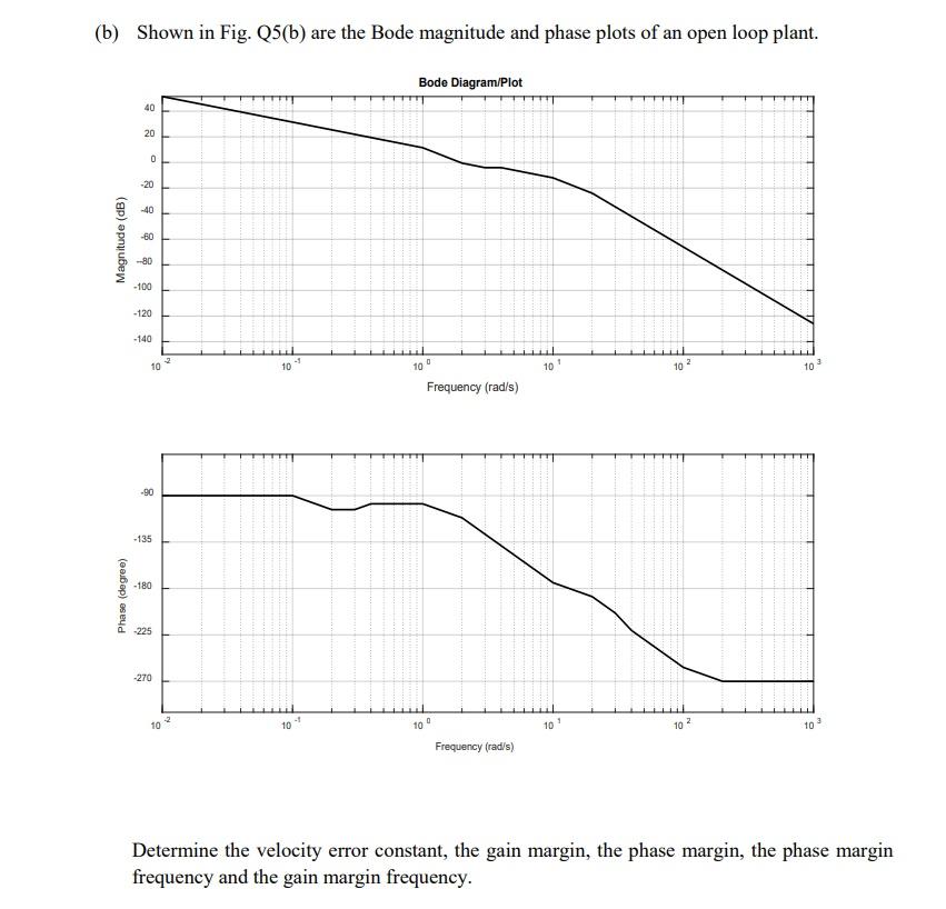 Solved (b) Shown In Fig. Q5(b) Are The Bode Magnitude And | Chegg.com