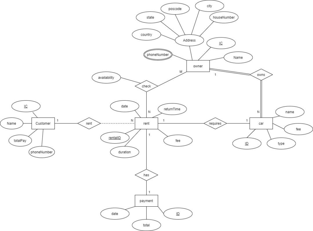 Solved Car rental Need a database Architecture Diagram for | Chegg.com