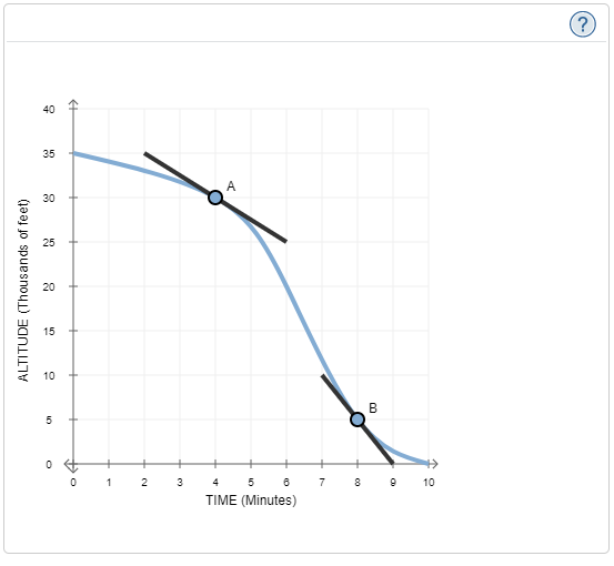 Solved The slope of the blue curve measures the plane’s | Chegg.com