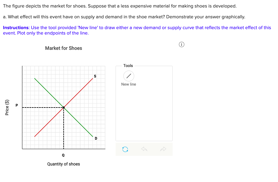 Solved The figure depicts the market for shoes. Suppose that