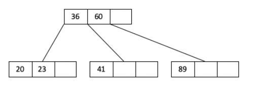 Solved Assume the following 2-3-4 tree: Now we want to | Chegg.com