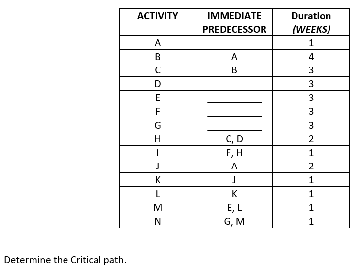 Solved ACTIVITY IMMEDIATE PREDECESSOR A B A B C D E F G H 1 | Chegg.com