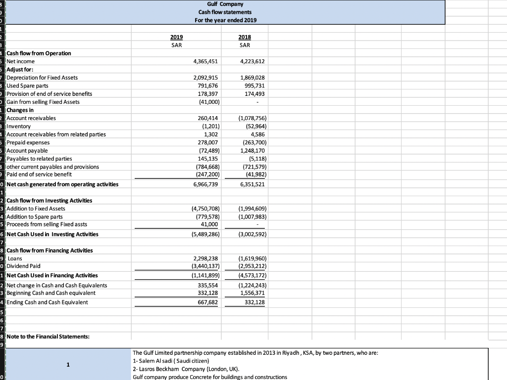 Gulf Company Balance sheet Statement For the year | Chegg.com