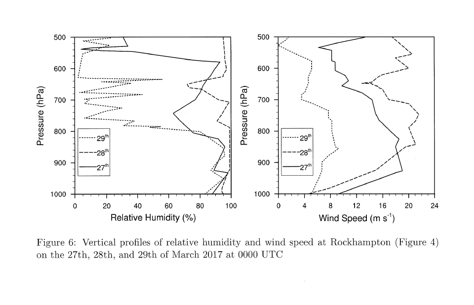 (a) Figure 3 shows atmospheric soundings taken at | Chegg.com