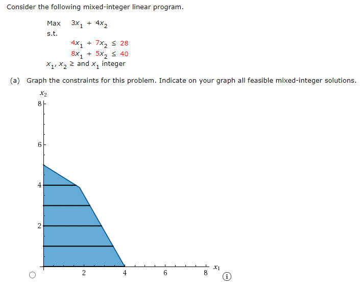 Solved Consider the following mixed-integer linear program. | Chegg.com