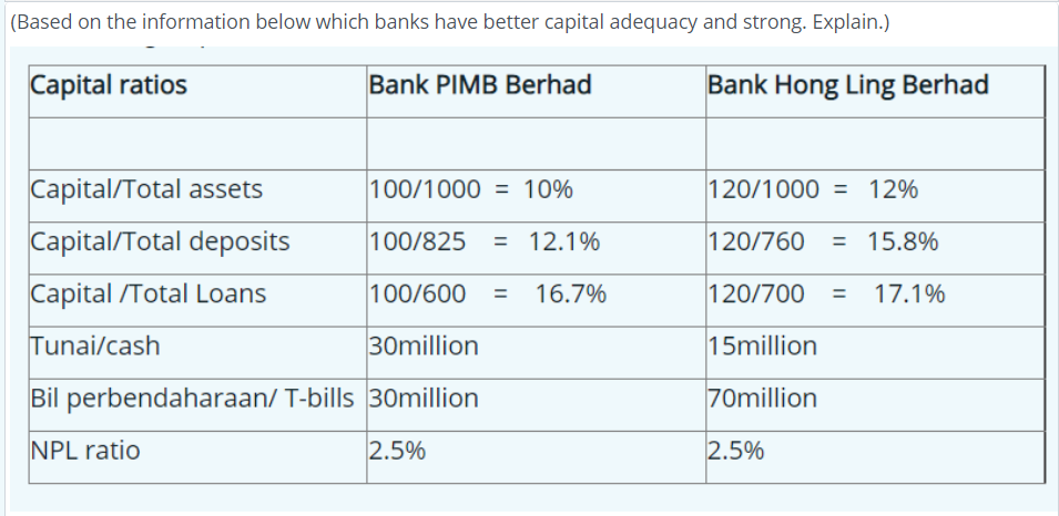 Solved (based On The Information Below Which Banks Have 