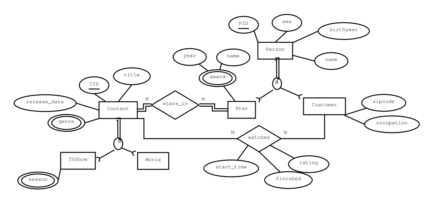 Solved Consider the Netflix database model. Map the | Chegg.com