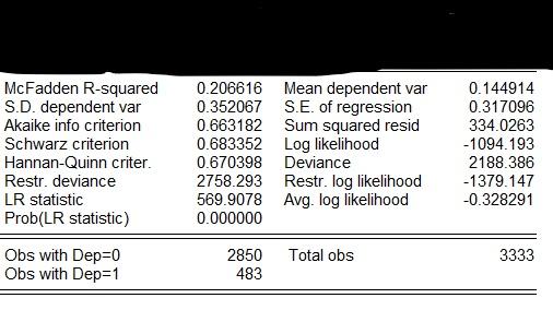 Solved McFadden R-squared S.D. dependent var Akaike info | Chegg.com