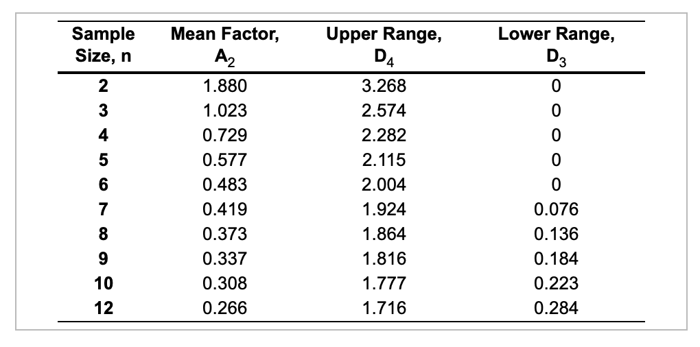 Sample Inner Range Solved Sample Size, n Lower Range, D3 2 0 3 0 4 0 0 5 6 | Chegg.com