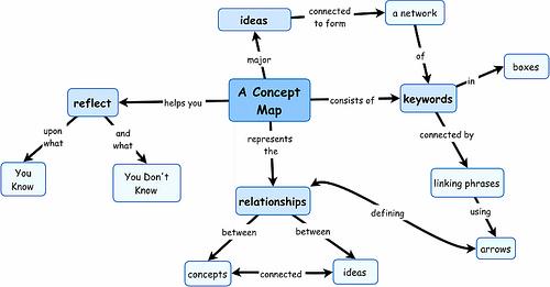 Solved Make a concept map with these terms, starting with | Chegg.com
