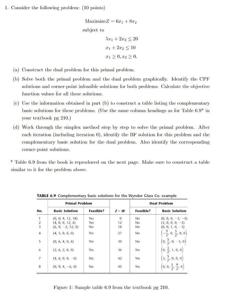 Solved 1. Consider the following problem: (10 points | Chegg.com