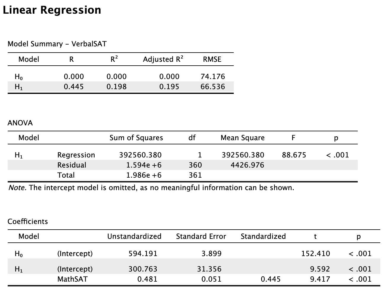 linear regression table apa format